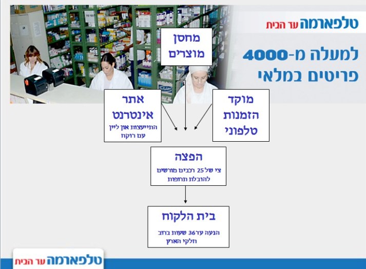 טלפארמה - בית מרקחת עד הבית